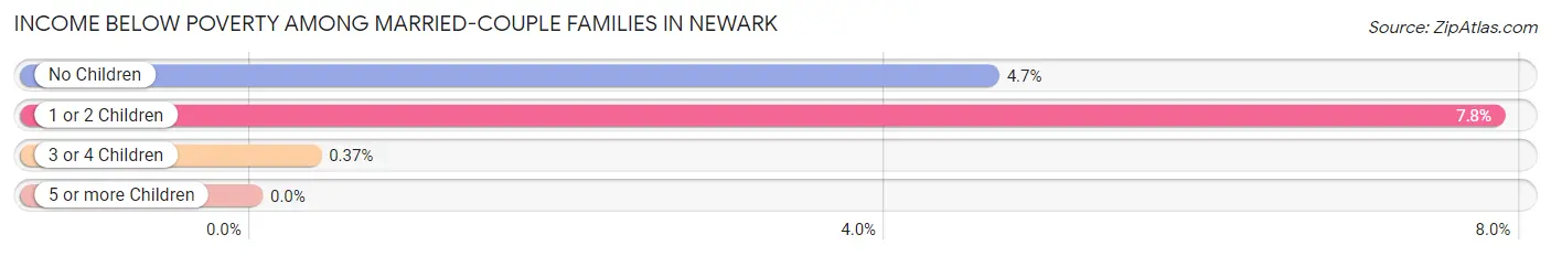 Income Below Poverty Among Married-Couple Families in Newark