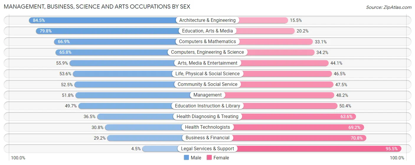 Management, Business, Science and Arts Occupations by Sex in Newark