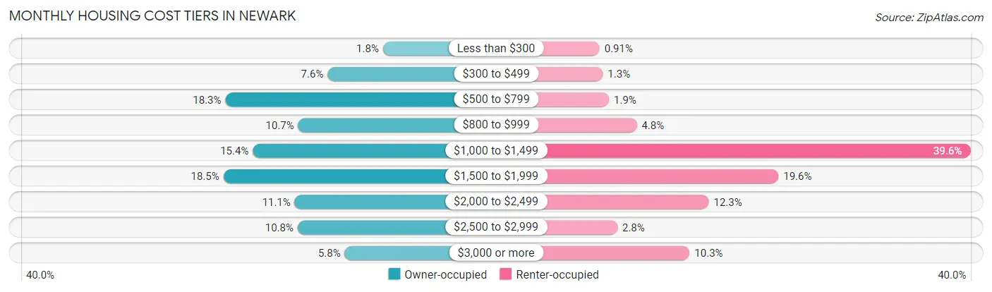 Monthly Housing Cost Tiers in Newark
