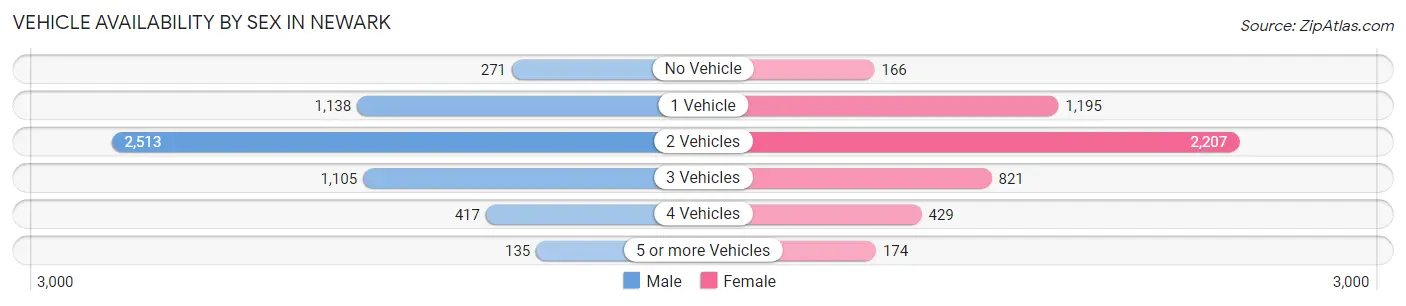 Vehicle Availability by Sex in Newark