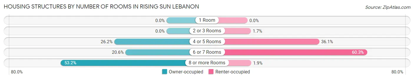 Housing Structures by Number of Rooms in Rising Sun Lebanon