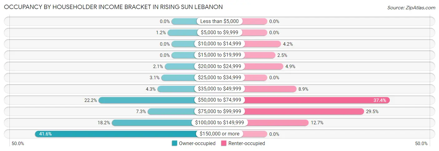 Occupancy by Householder Income Bracket in Rising Sun Lebanon