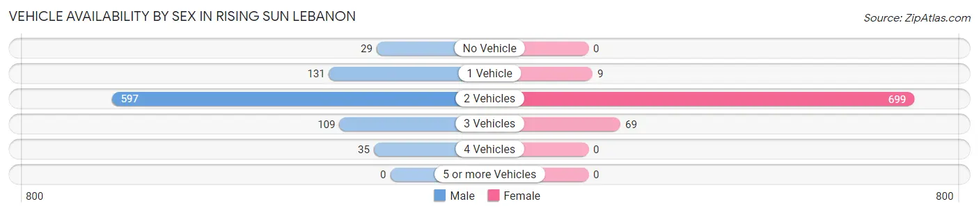 Vehicle Availability by Sex in Rising Sun Lebanon