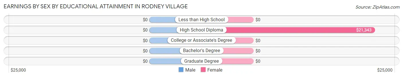 Earnings by Sex by Educational Attainment in Rodney Village