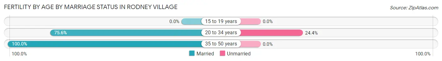 Female Fertility by Age by Marriage Status in Rodney Village