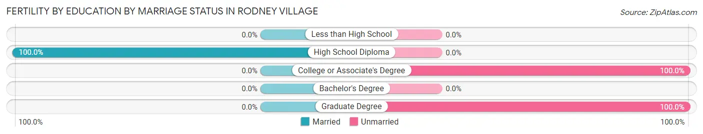 Female Fertility by Education by Marriage Status in Rodney Village