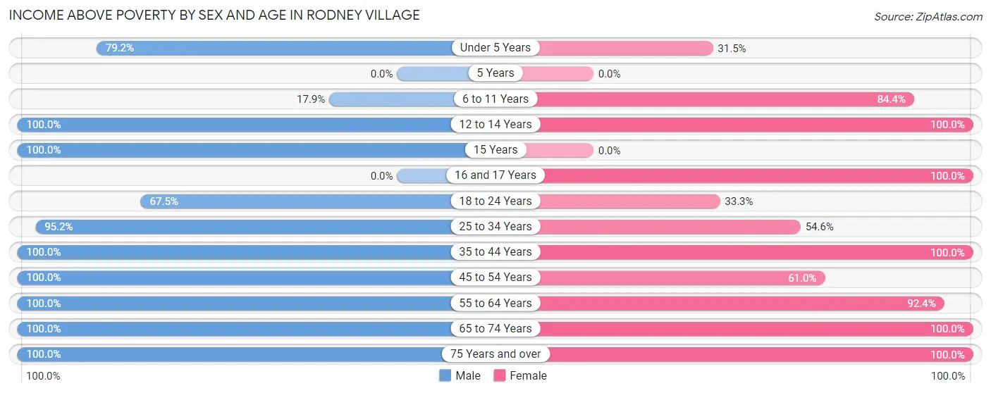 Income Above Poverty by Sex and Age in Rodney Village
