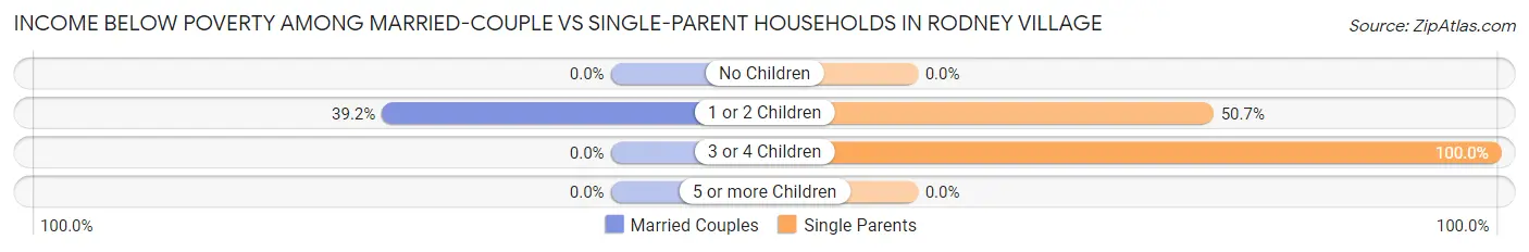 Income Below Poverty Among Married-Couple vs Single-Parent Households in Rodney Village