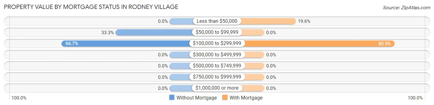 Property Value by Mortgage Status in Rodney Village