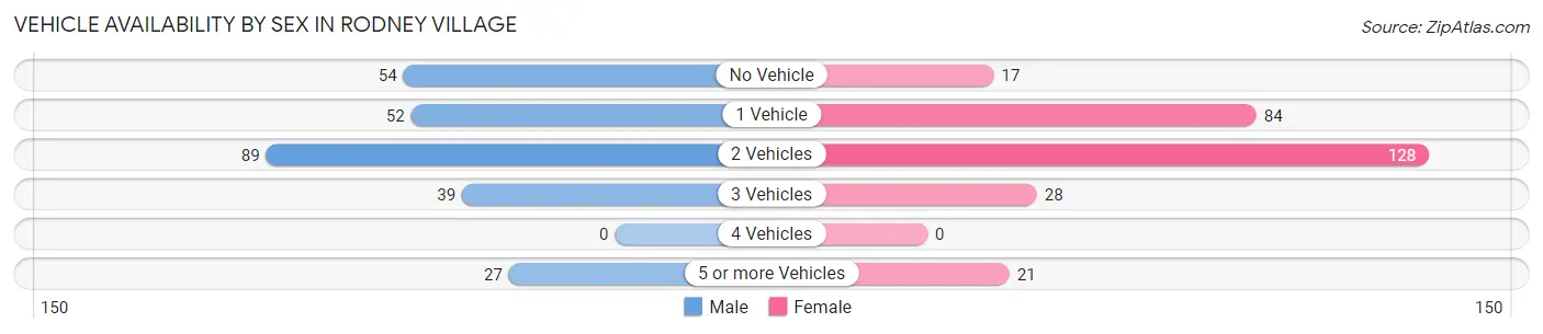Vehicle Availability by Sex in Rodney Village