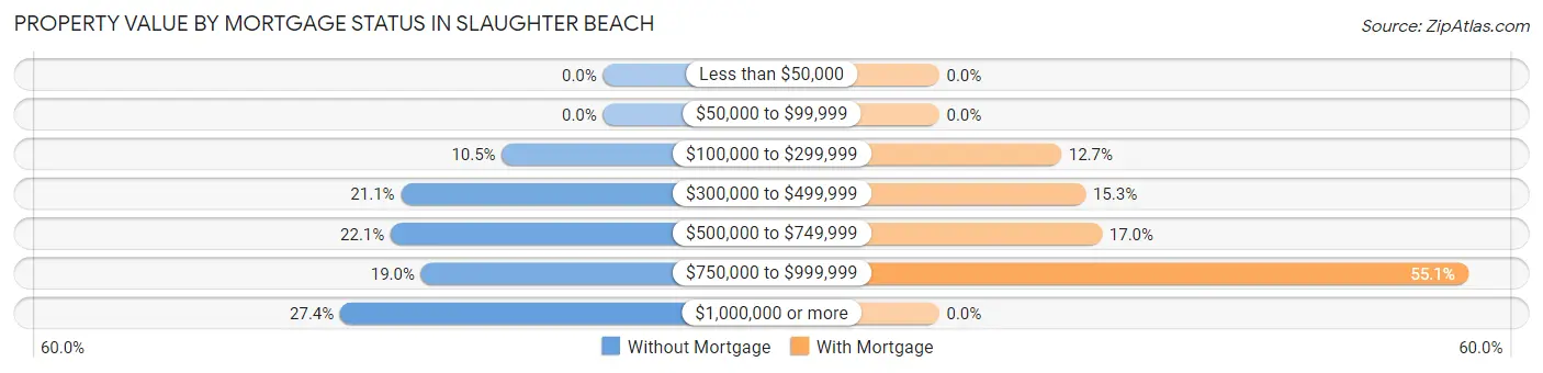 Property Value by Mortgage Status in Slaughter Beach