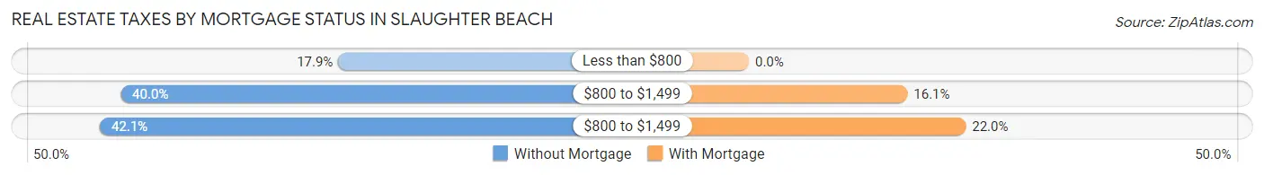 Real Estate Taxes by Mortgage Status in Slaughter Beach