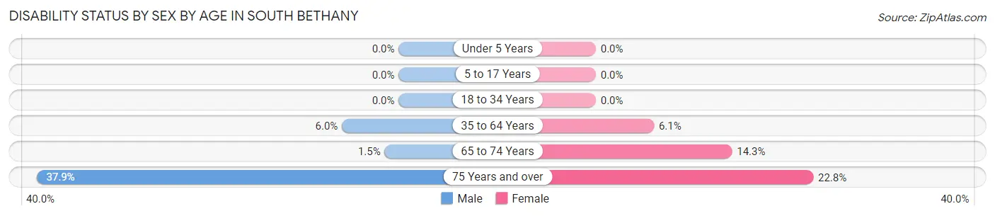 Disability Status by Sex by Age in South Bethany