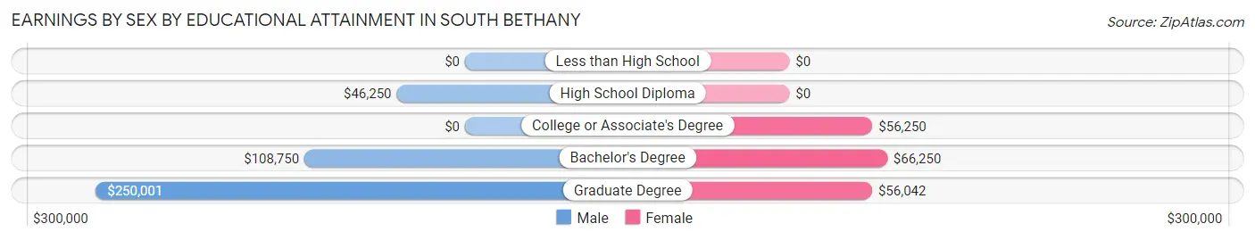 Earnings by Sex by Educational Attainment in South Bethany