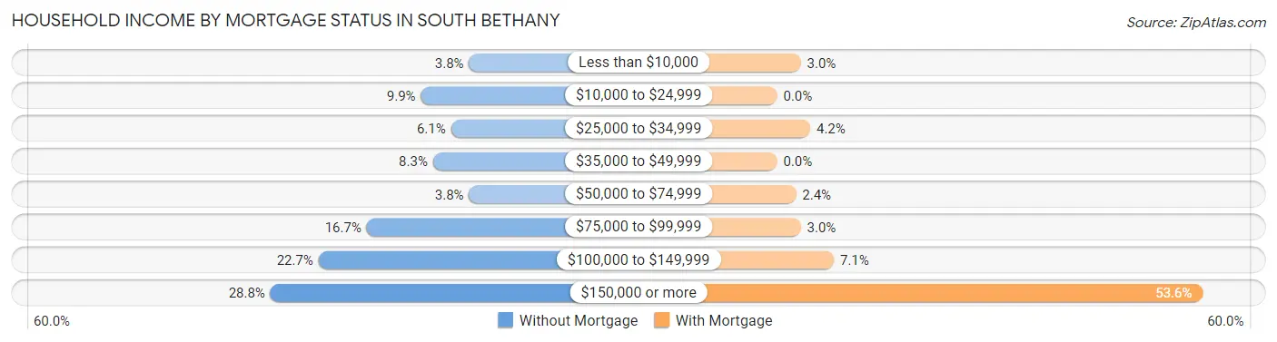 Household Income by Mortgage Status in South Bethany