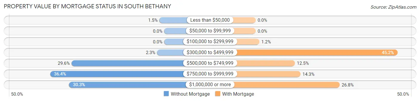 Property Value by Mortgage Status in South Bethany