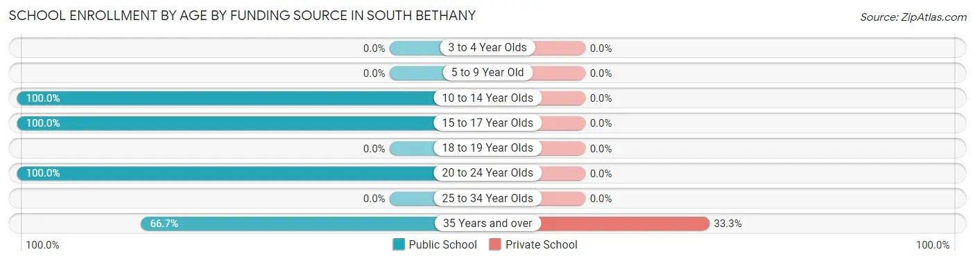School Enrollment by Age by Funding Source in South Bethany
