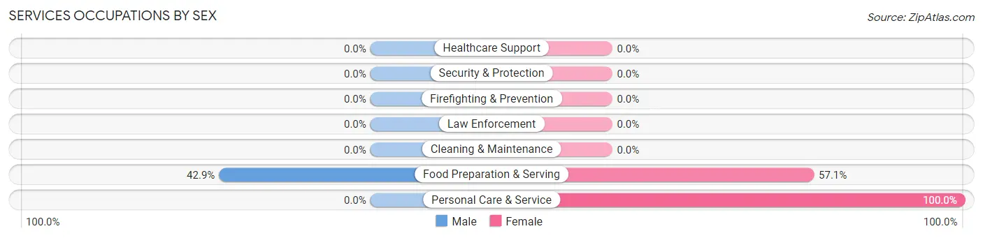 Services Occupations by Sex in South Bethany