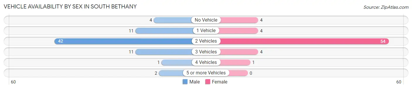 Vehicle Availability by Sex in South Bethany