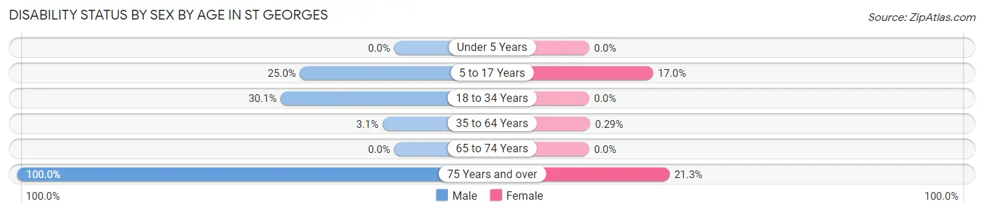 Disability Status by Sex by Age in St Georges