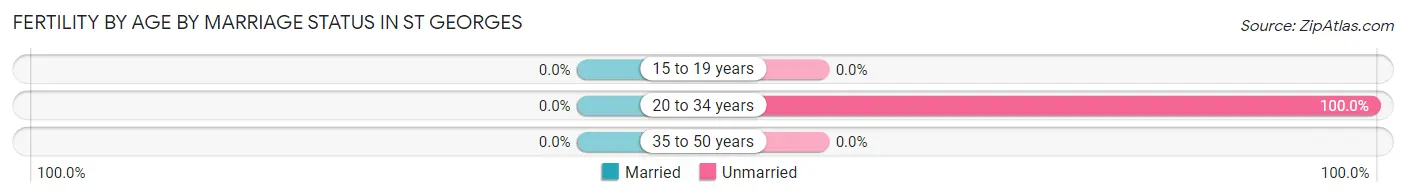 Female Fertility by Age by Marriage Status in St Georges