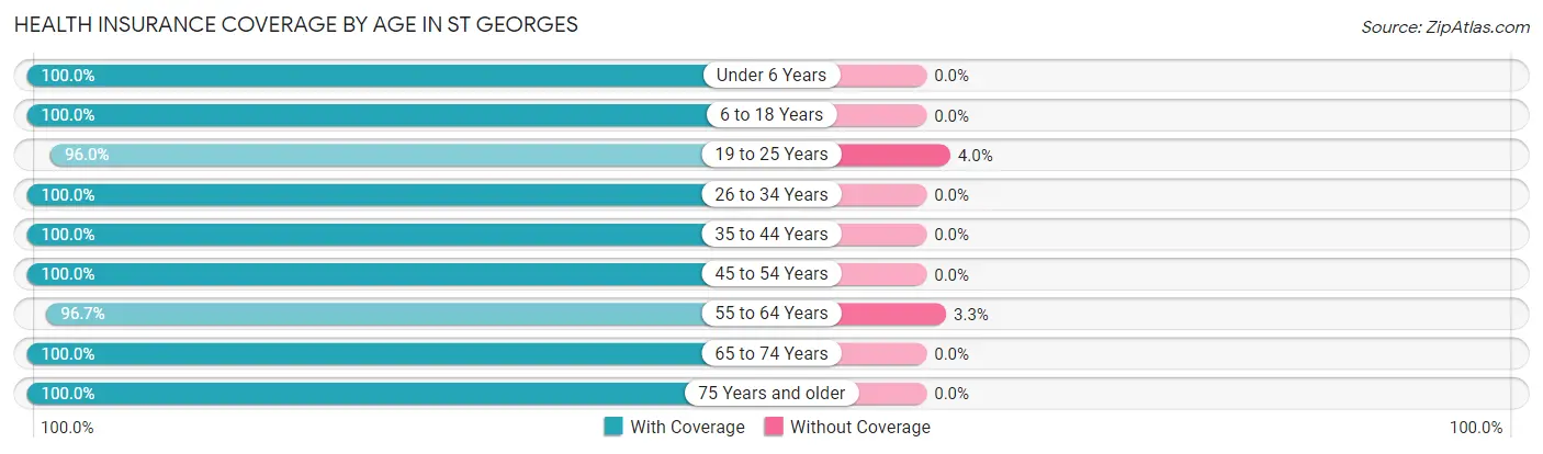Health Insurance Coverage by Age in St Georges