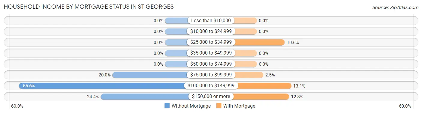 Household Income by Mortgage Status in St Georges