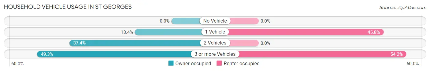 Household Vehicle Usage in St Georges