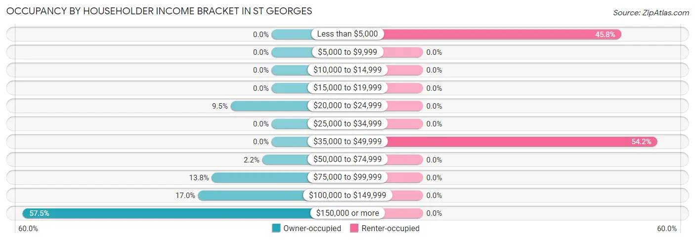 Occupancy by Householder Income Bracket in St Georges