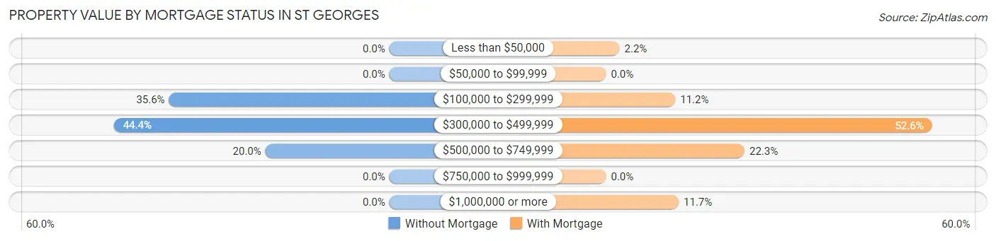Property Value by Mortgage Status in St Georges