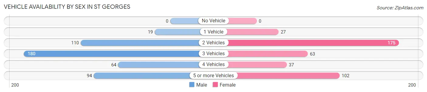 Vehicle Availability by Sex in St Georges