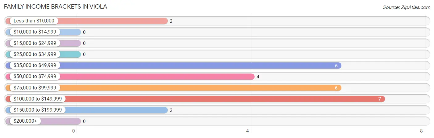 Family Income Brackets in Viola