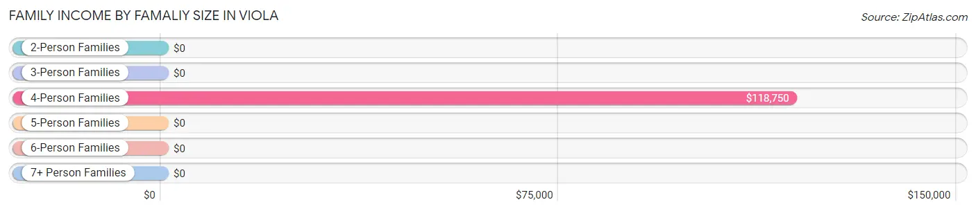 Family Income by Famaliy Size in Viola