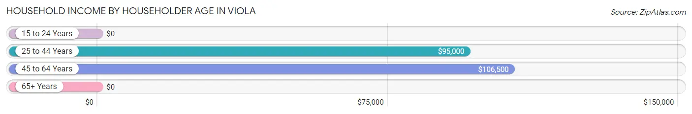 Household Income by Householder Age in Viola