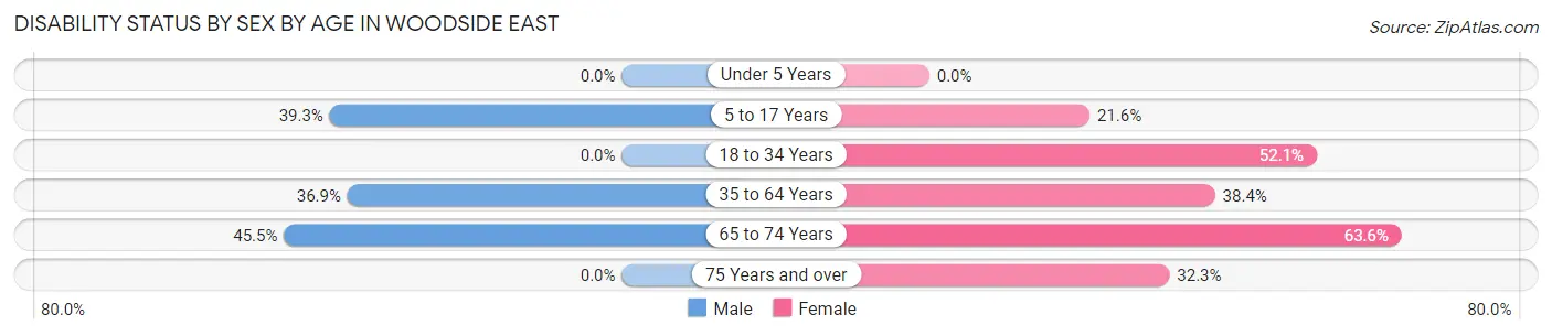 Disability Status by Sex by Age in Woodside East