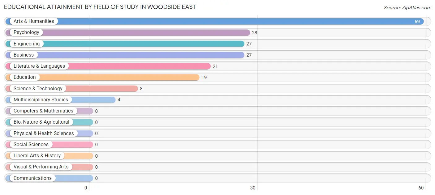 Educational Attainment by Field of Study in Woodside East
