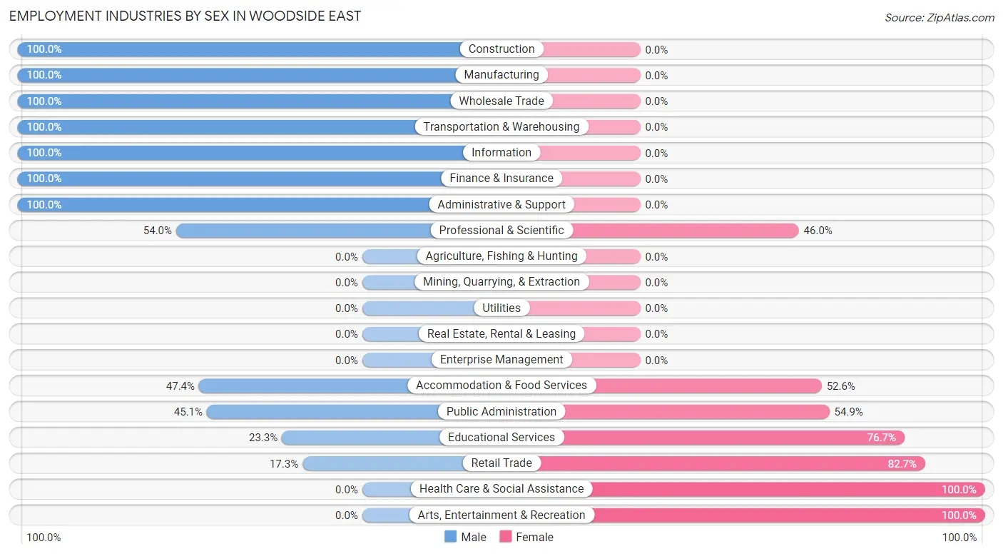 Employment Industries by Sex in Woodside East