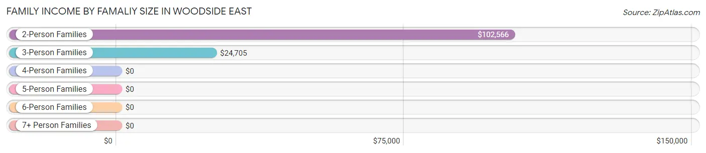 Family Income by Famaliy Size in Woodside East