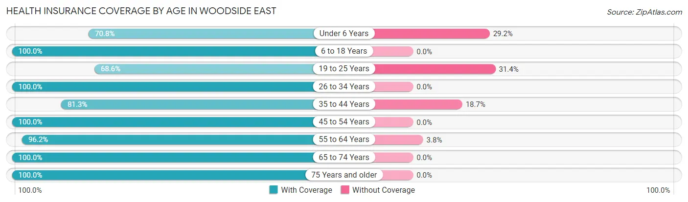 Health Insurance Coverage by Age in Woodside East
