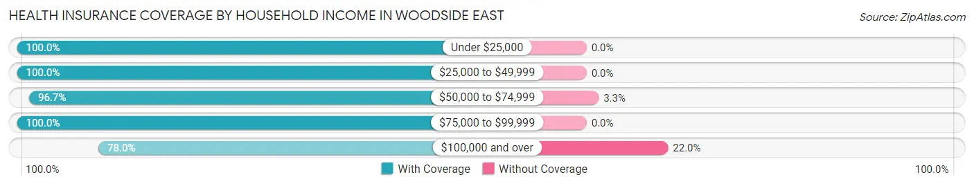 Health Insurance Coverage by Household Income in Woodside East