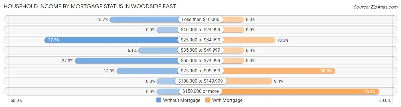 Household Income by Mortgage Status in Woodside East
