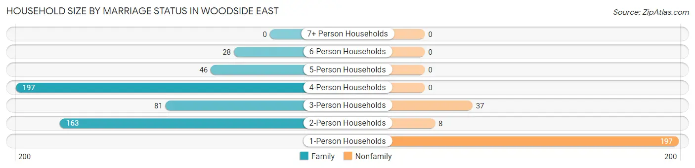 Household Size by Marriage Status in Woodside East
