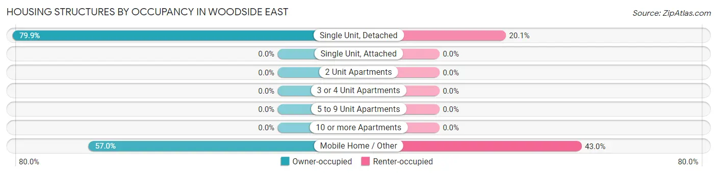 Housing Structures by Occupancy in Woodside East
