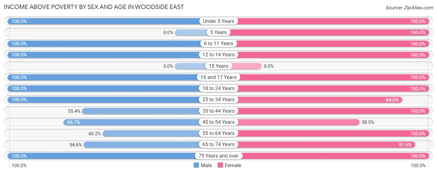 Income Above Poverty by Sex and Age in Woodside East
