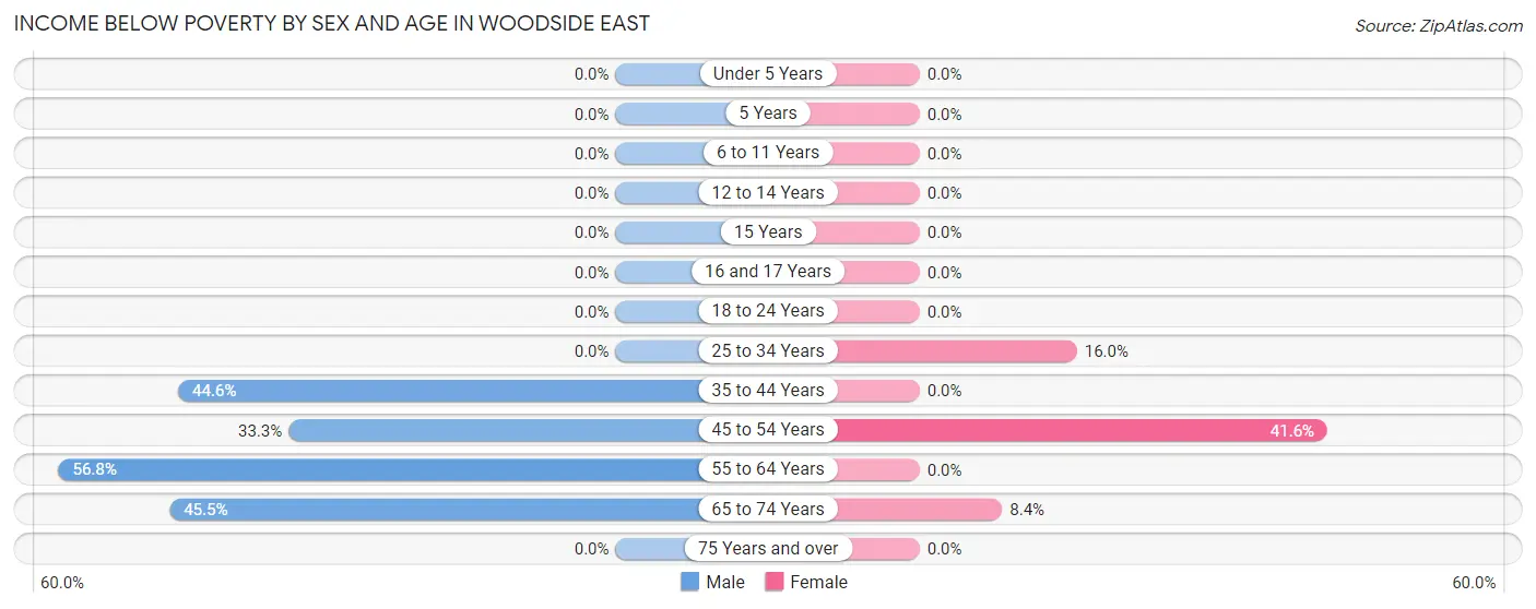 Income Below Poverty by Sex and Age in Woodside East