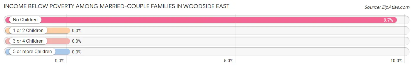 Income Below Poverty Among Married-Couple Families in Woodside East