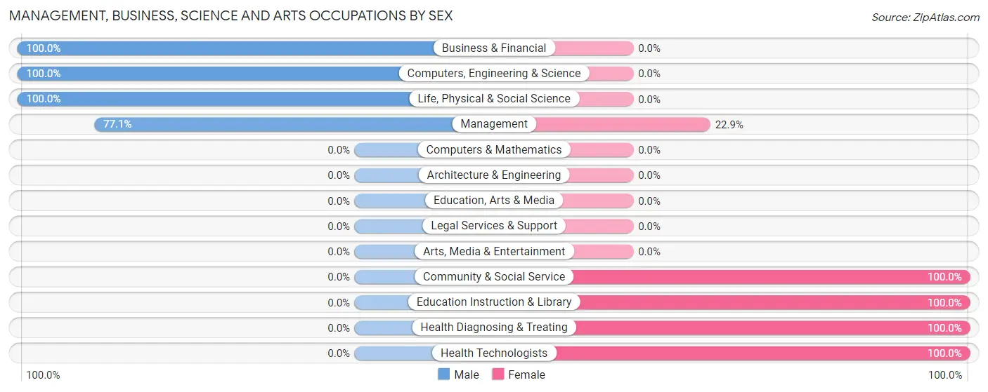 Management, Business, Science and Arts Occupations by Sex in Woodside East