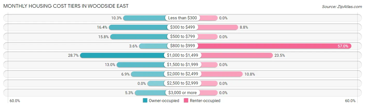 Monthly Housing Cost Tiers in Woodside East