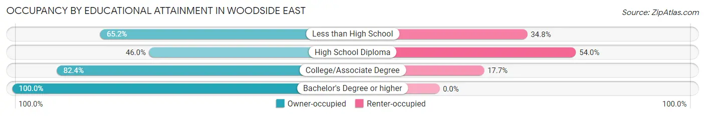Occupancy by Educational Attainment in Woodside East