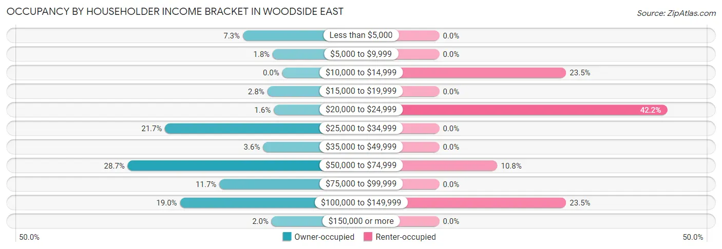 Occupancy by Householder Income Bracket in Woodside East